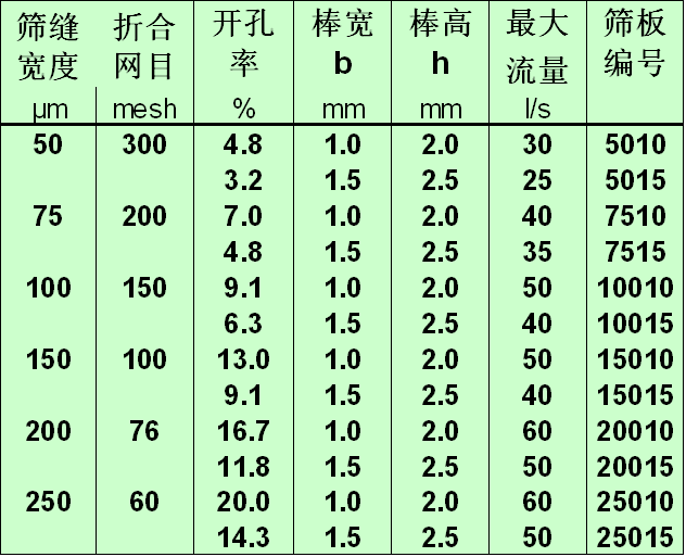 缝宽与网子目数对应表.png