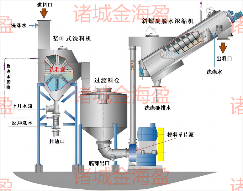 连续洗草浓缩系统设备(1)(1).png